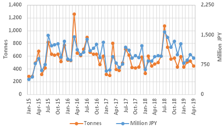 Graph 2: Japanese imports of fresh bluefin, 2015/2019